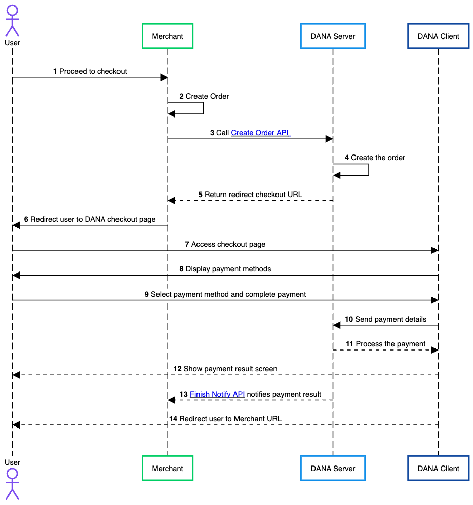 Gapura Hosted Checkout Mobile